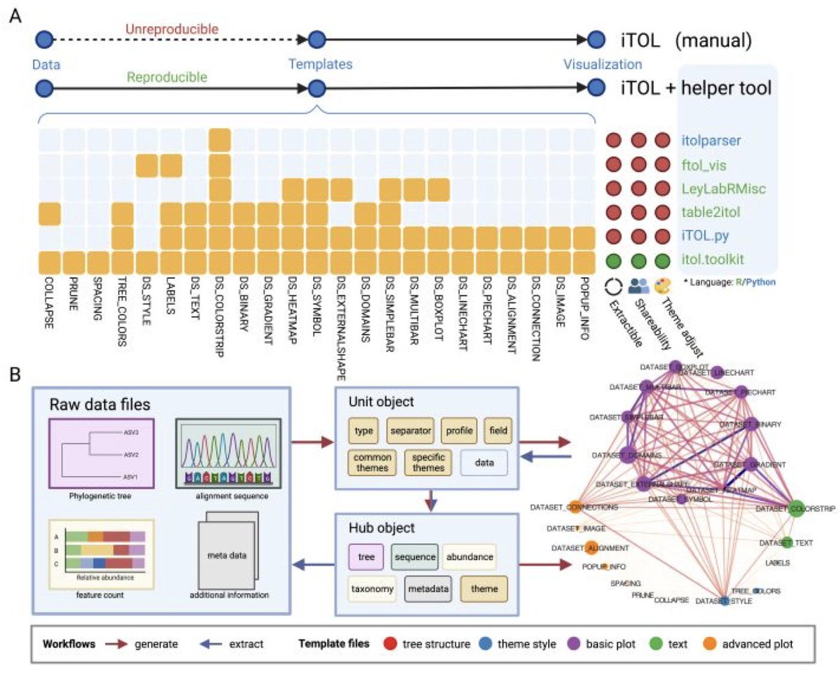 itol.toolkit accelerates working with iTOL (Interactive Tree Of Life) by an automated generation of annotation files academic.oup.com/bioinformatics…