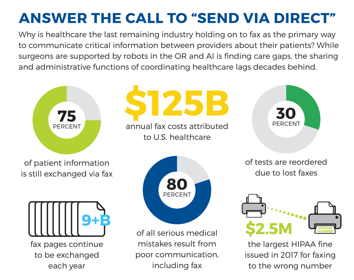 EMRDirect's tweet photo. Still faxing? Enable coordinated, efficient care instead of burden by using digital, structured data!

Confirm each provider has a #Direct address in the nationwide directory to receive near-real-time patient ADT #EventNotifications &amp; more. 

Learn more: https://t.co/dLuUfHMn1L https://t.co/H9GiPEmJdo