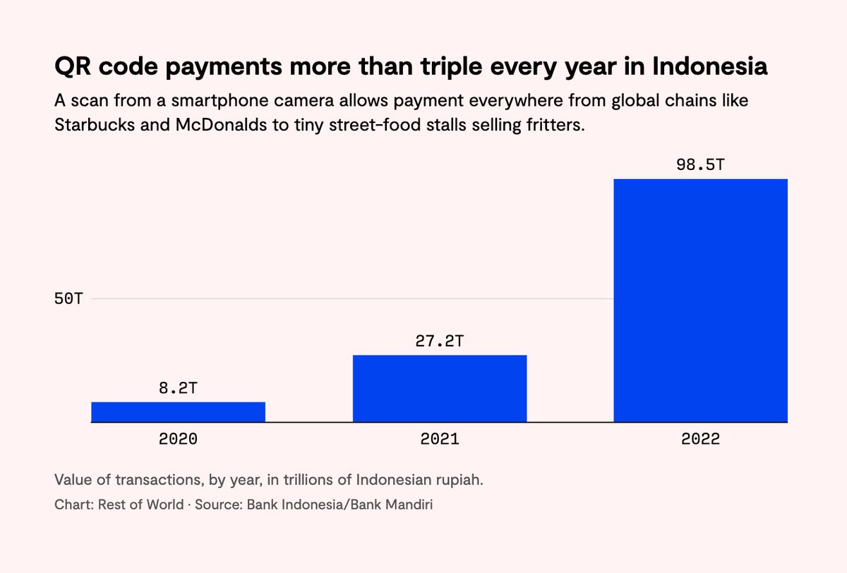 QR code payments on the rise in Indonesia. 

Still haven't come across this as a payment method in Europe as yet and don't fully understand why a QR code is any better than a traditional contactless payment 🤔