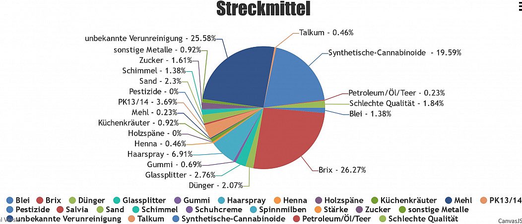 @WDRaktuell Und weil die Risiken von Cannabis so ein Problem sind, erhöhen wir diese fahrlässig durch ein Verbot und den daraus resultierenden, unregulierten Schwarzmarkt🤡 Denn Dealer ermöglichen den besten Jugendschutz und Streckmittel sind total gesundheitsfördernd🤡
Lächerlich!