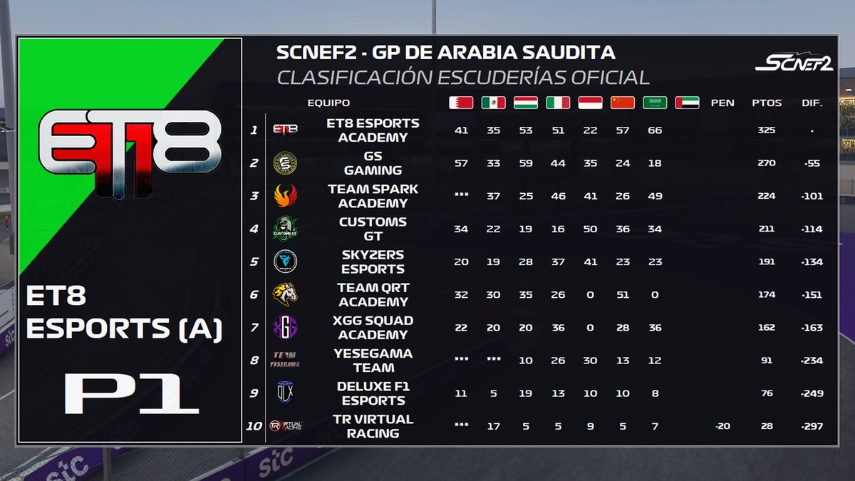 FFCSeries's tweet photo. #SCNEF2 | 🔥 La lucha por el título entre @ET8eSports (A) y @GSGaming_es promete emociones fuertes, pero la lucha por la P3 entre @TeamSparkEsport, @CustomsGT y @SKZR_eSports tampoco se queda atrás.

🎰 ¿Te atreves a decirnos quién será el Campeón y P3? https://t.co/G2IYrVzykZ