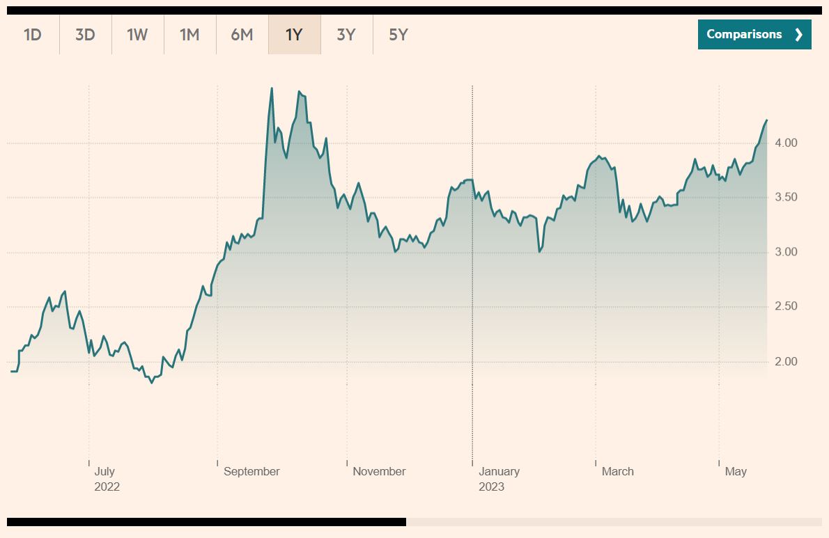 UK 10 year gilt yields shot up today and are now very close to the levels reached during the mini-budget saga last autumn.

Back then the pro-tax lobby said it showed the markets don't like unfunded tax cuts.

It seems that they don't like high tax, low growth policies either.