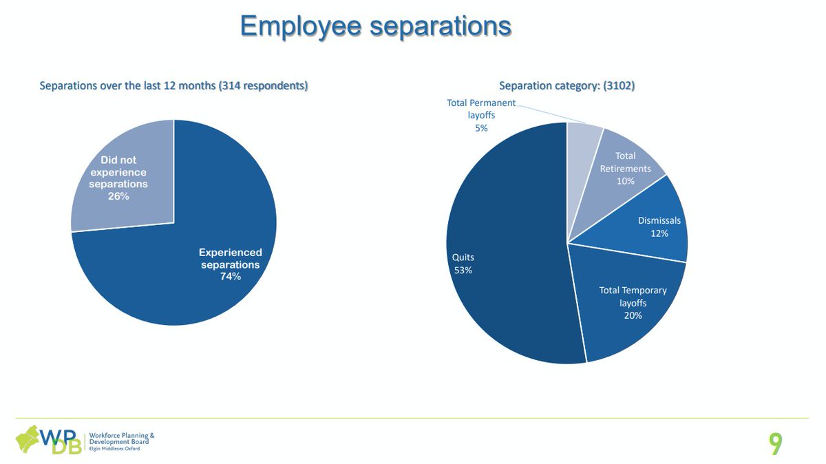 This month we are sharing the #EmployerOne2023 survey, conducted by Workforce Planning and Development Board EMO. Today's sharing is about employee separations. Over the last 12 months, 74% of employers experienced separations and 53% within the quit category.