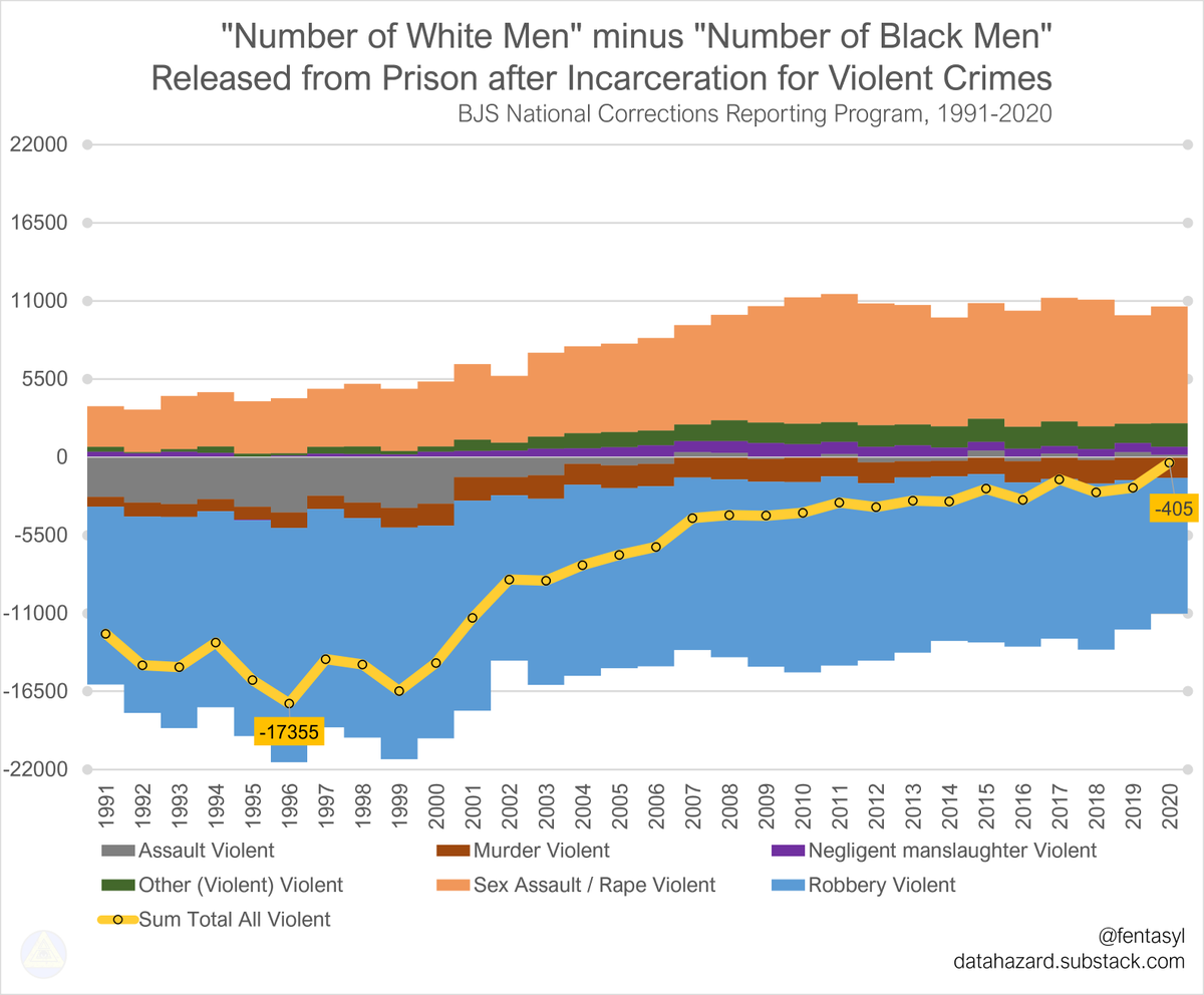 Each year in the 1990s, about 15,000 more Black Men than White Men were released from prison post-Incarceration for all BJS-classified 'Violent Crimes' (NOT per capita)

This difference began dropping with the GW Bush admin & kept falling until reaching ~parity in 2020

- Assault…
