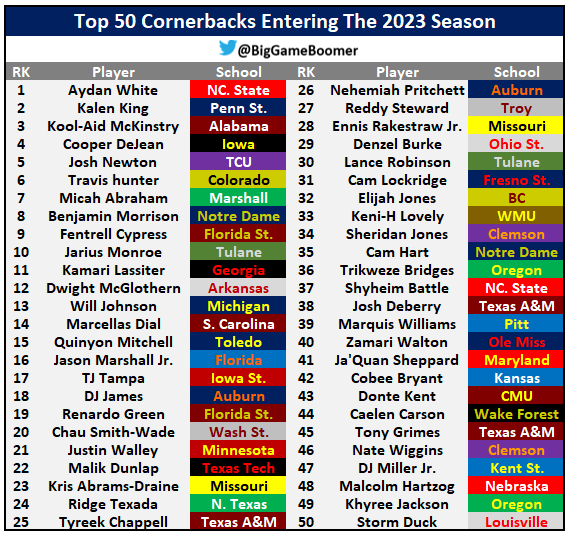 BigGameBoomer's tweet photo. Top 50 Cornerbacks Entering The 2023 Season https://t.co/kiCfjFiKtY
