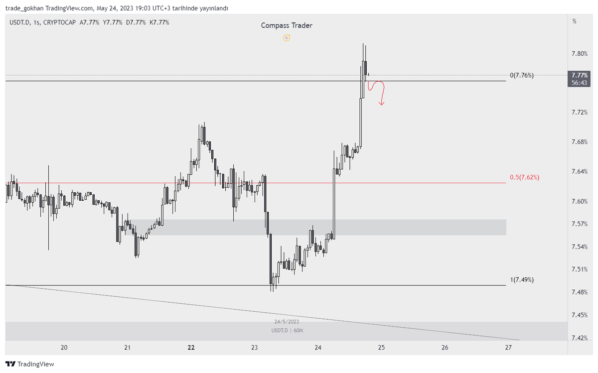 usdt.d bu harekette long işlem bakılabilir. #BTC #Ethereum