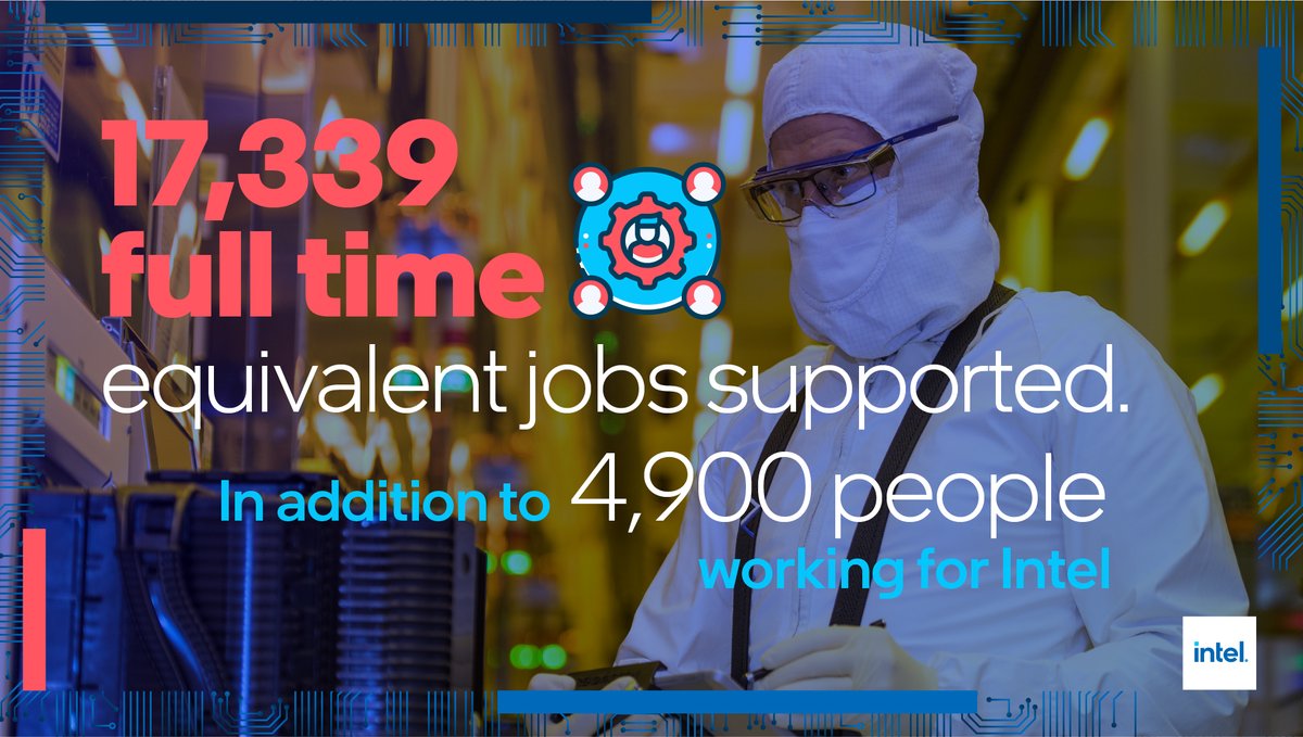 Intel_IRL's tweet photo. We support 17,339 full time equivalent jobs in the Irish economy, in addition to the 4,900 people working at Intel in Ireland.
To find out more about the economic impact of Intel in Ireland visit: https://t.co/FhyYSiv84F
#makinganimpact #manufacturingthefuture https://t.co/zSTr1DveZV