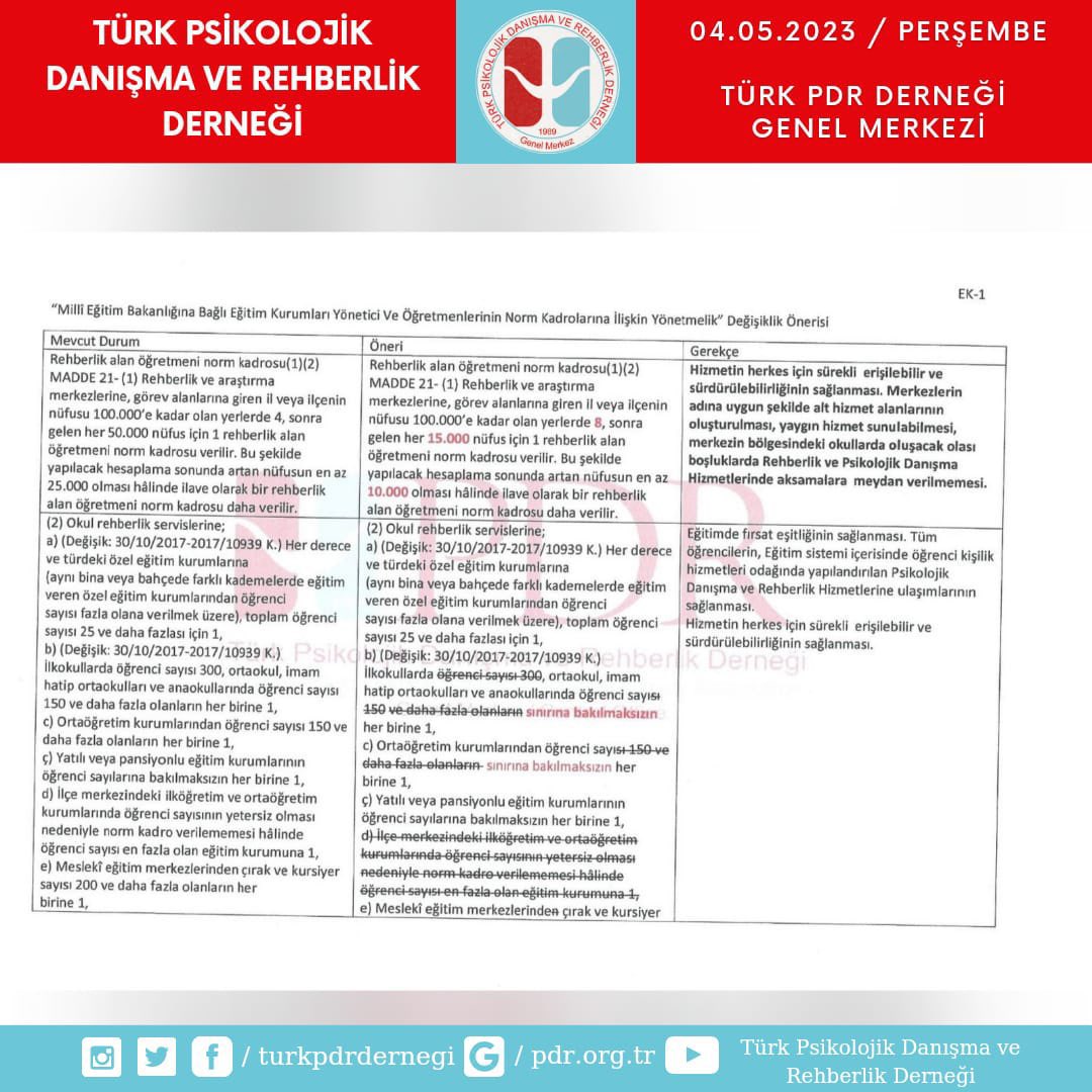 mesutyldrm_pdr's tweet photo. Öğrenci sayı sınırına bakılmaksızın her okula en az bir psikolojik danışman/rehber öğretmen normu tanımlanması ve sonrasında 250 ve katlarına ilave yeni bir norm tanımlanması Bakanımızın bu hafta nihayetlenecek dediği yeni norm düzenlemesinde talebimizdir.

@prof_mahmutozer 
@tcmeb 
@mebpgm 
@MebOrgm

Normİstekdegilİhtiyac

👇