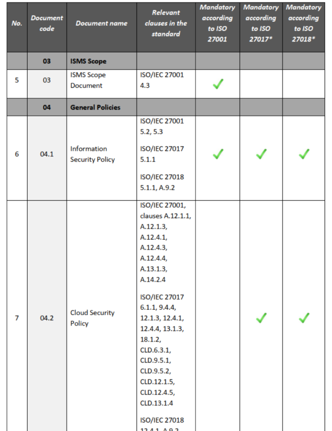 Dejan_Kosutic's tweet photo. A useful set of documents that integrates ISO 27001, ISO 27017, and ISO 27018: https://t.co/ZsNagBpkgt
#iso27k #standards https://t.co/OANhTBk4Kj