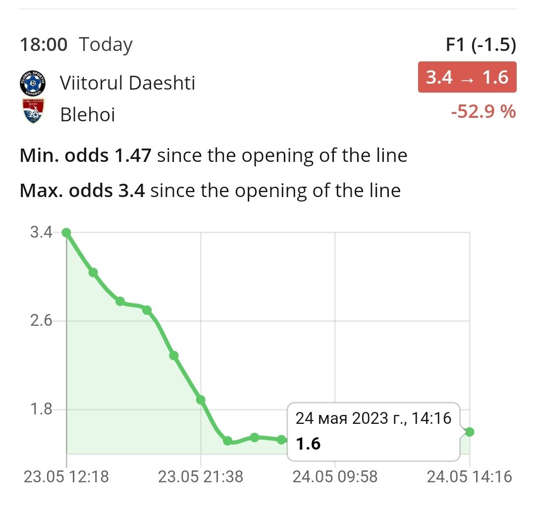 quadquad0's tweet photo. Romanya 3.liginde saat 18:00'de Daesti-CS Blejoi maçının Daesti 2 farkla kazanır oranı 3.40'dan 1.60'a çakıldı.
Canlıda pusuda bekleyin..🙏
#SportsToday #SportsNews #Daesti https://t.co/YznrtgVa07