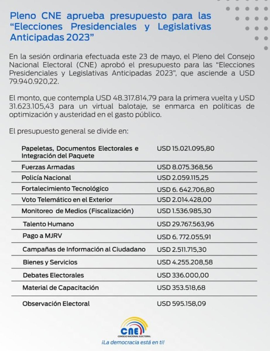 .@DianaAtamaint, presidenta del @cnegobec, dio a conocer que dentro de la sesión del #PlenoCNE, se aprobó el Presupuesto para las #EleccionesAnticipadas2023Ec que asciende a caso 79.940.920,22.