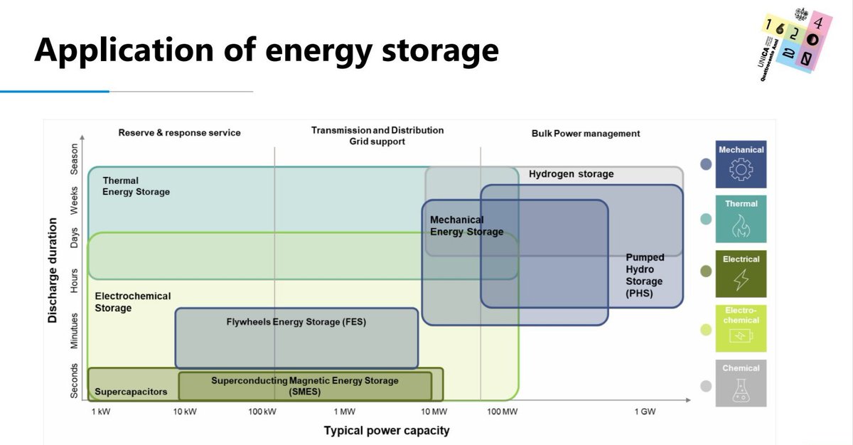 ➡️ Professor Fabrizio Pilo from the University of Cagliari, Italy 🇮🇹 discussed the effect #electricitymarket design features have on #energystorage and how the regulation around transmission and distribution grids can support battery deployment. 

➡️ erranet.org/energy-transit…