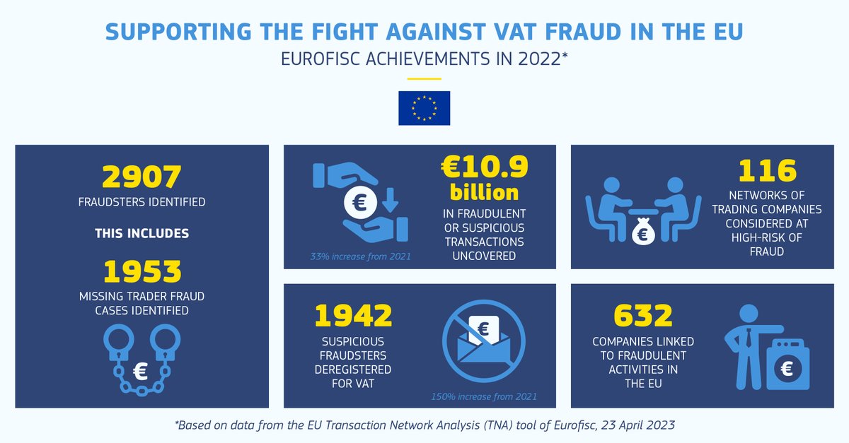 EU_Taxud's tweet photo. Did you know?

Thanks to the 🇪🇺 EU Transaction Network Analysis Tool, cross-border VAT fraud can be detected at a much earlier stage. 

In 2022 alone, the anti-fraud network #Eurofisc uncovered €10.9 billion in fraudulent transactions.

Learn more 👉 https://t.co/SFElsT6gz4 https://t.co/KJJ4uiByQ6