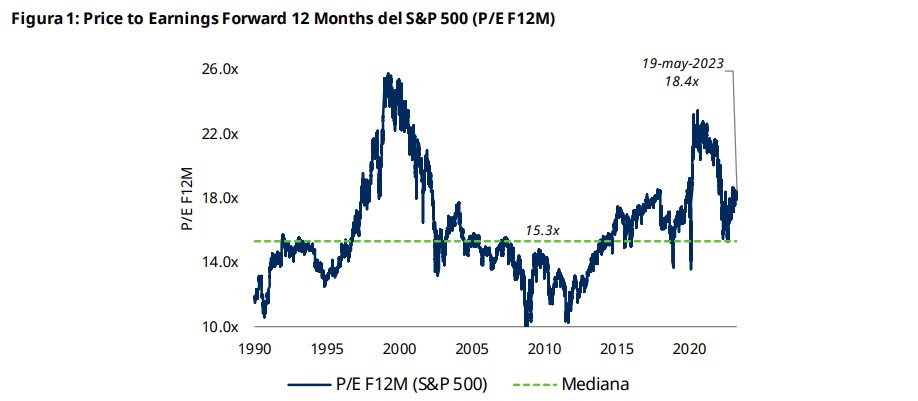 jclekovic's tweet photo. Hace tiempo en Schroders venimos destacando que el S&amp;P 500, en estos niveles, luce sobrevaluado. Sin embargo, el mercado no parece encontrar un argumento que gatille una venta. Y el índice avanza (como le gusta decir a @leochialva Sin prisa, pero sin pausa) https://t.co/E3Gc6RXFi6