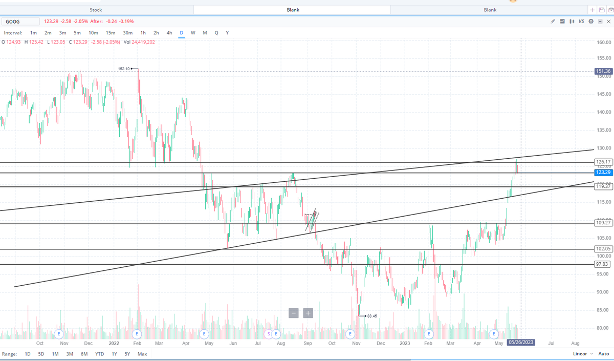 MotivatedTradi1's tweet photo. $GOOG 1D Technical Analysis: Saw a rejection off of a pretty big support turned resistance yesterday and a pullback to previous highs... if we see red today on $SPY  im expecting to see a pullback to 119.37 lvl, if we end up green look for a push back to 126.17!! #fintwit https://t.co/wPwkH4e7WT