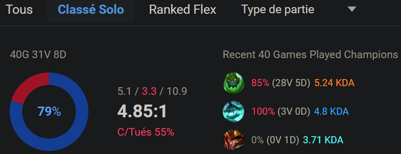 80% de winrate sur mes 40 dernières games en GM, je me demande ce que j'ai fait pour mériter ça. Profitons-en pour surfer jusqu'au Chall? 🙄