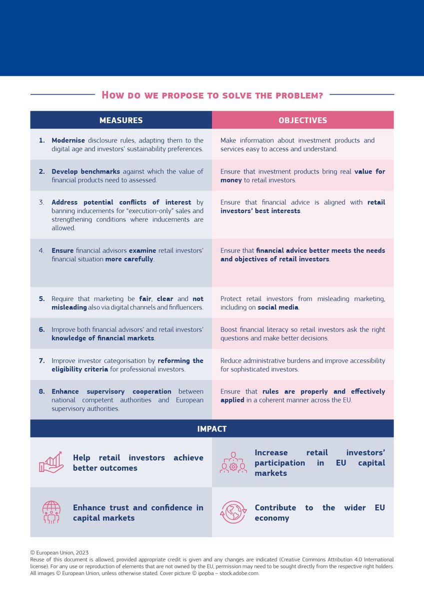The new rules aim to:
➡️empower retail investors to make investment decisions aligned with their needs and preferences
➡️ensure that they are treated fairly and duly protected
➡️enhance trust and confidence in capital markets
➡️ boost the Capital Markets Union #CMU