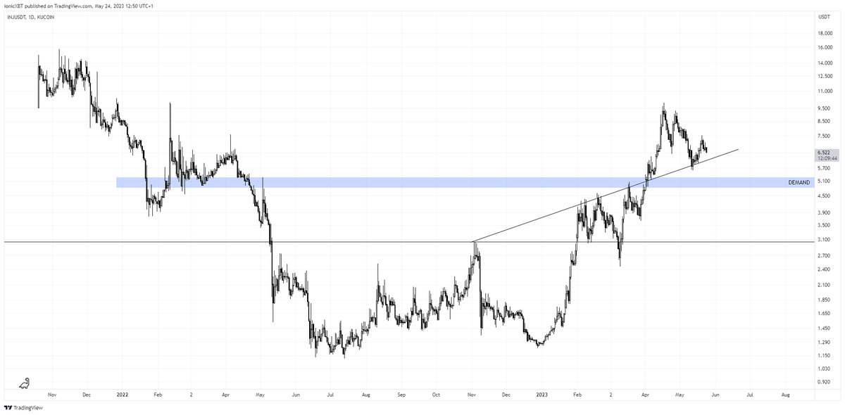 theionicXBT's tweet image. $INJ

If the trendline fails to hold, then the .618 fib comes next which is the blue box, a strong demand zone.
