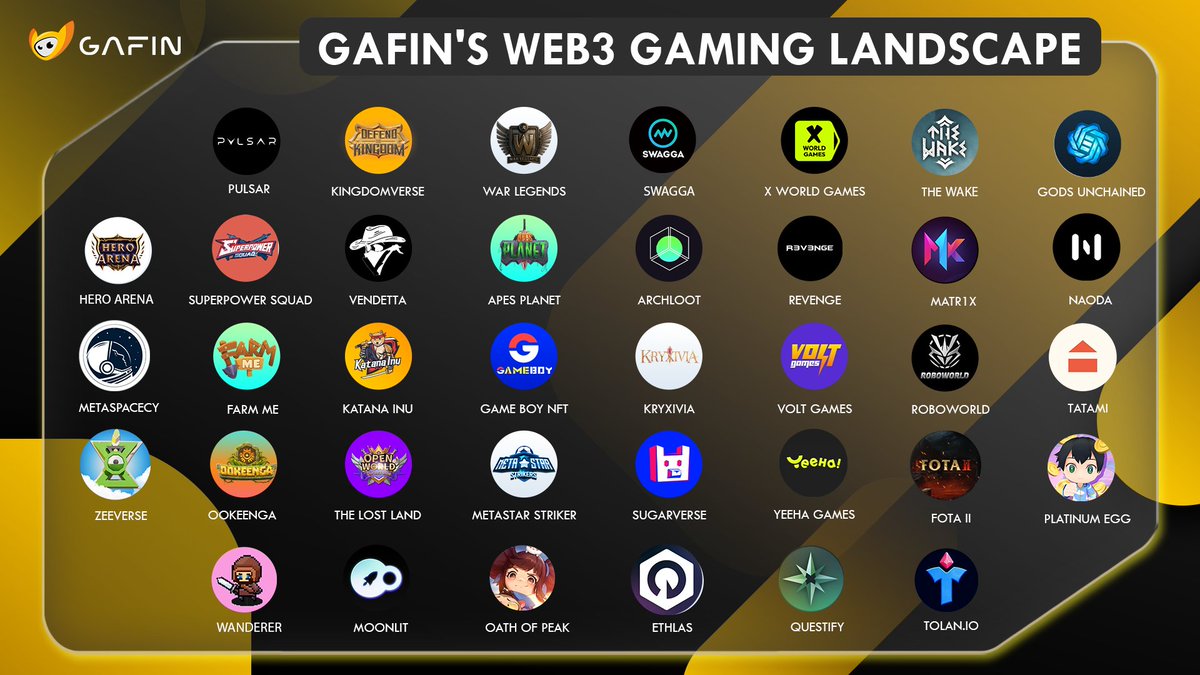 ✨ GaFin is assembling a powerhouse of 20+ global #gaming partners to create an unparalleled gaming ecosystem and revolutionize the way to experience gaming!🤩

👉 Complete Galxe: galxe.com/GaFin/campaign…
🔥Stay tuned for our #Revamp at GaFin.io

#GaFin #Ecosystem