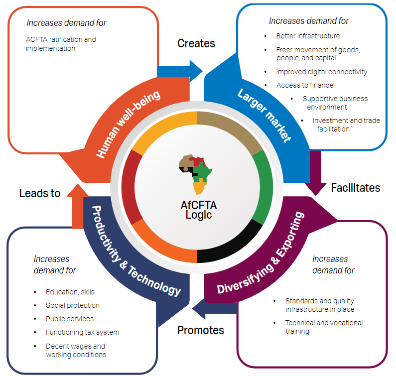 AcetforAfrica's tweet photo. The #AfCFTA can help countries boost growth and diversify their exports, but it requires more progress on regional integration. Learn how collaboration can lead to deeper regional economic integration in the #ATR3: https://t.co/po1gjVCczY #AfricaDay #AfCFTA https://t.co/9Ukmx9aFqR