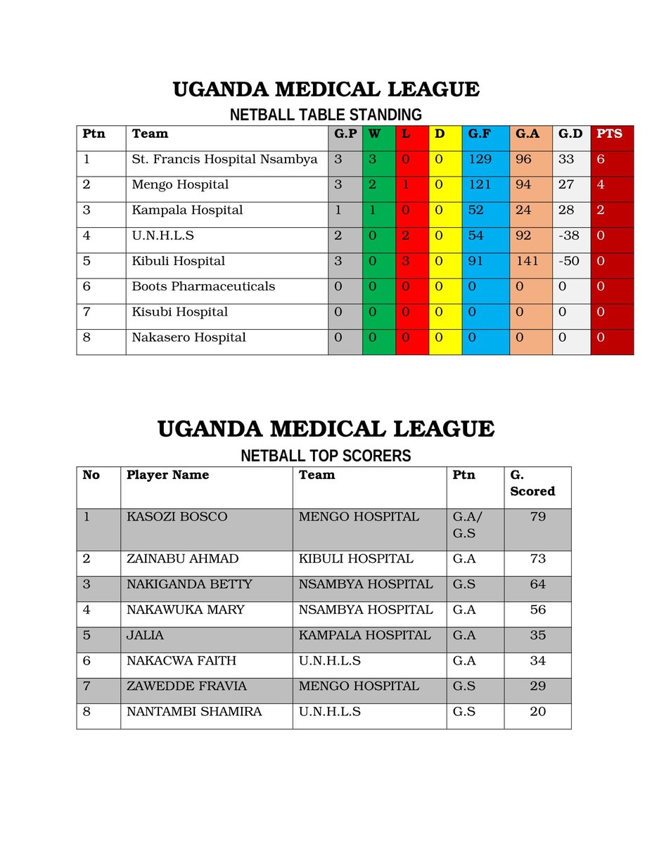 themedicalleag1's tweet image. The medical league uganda volleyball and netball table standings and top scorers after the last outing of season four 2023 that went down on Sunday 21st may at Mengo s.s.
#themedicalleagueug
#Mengoss