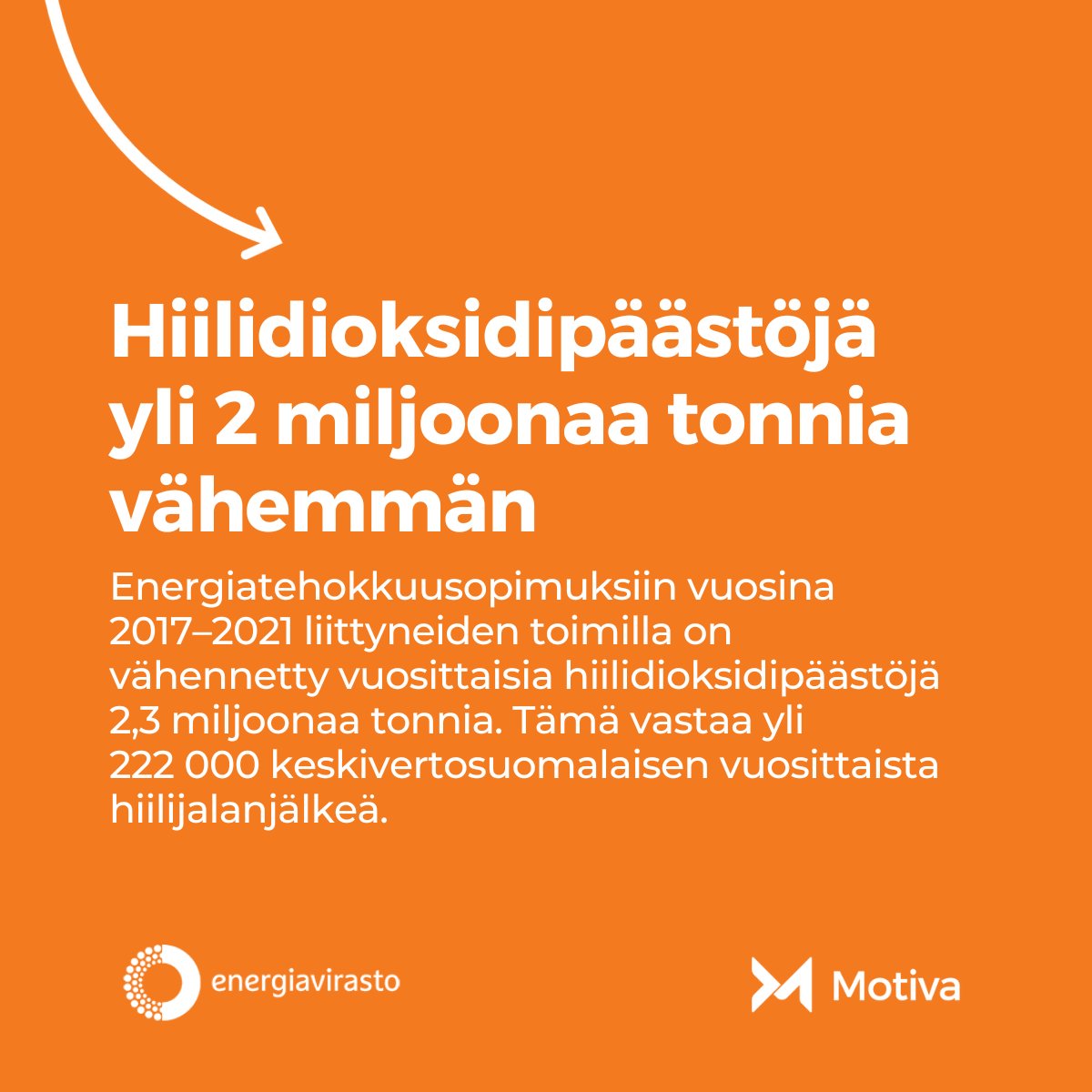 Energiatehokkuussopimukset ovat energiansäästöllä ja päästövähennyksillä mitattuna vaikuttava kansallinen energiatehokkuutta edistävä ohjauskeino. Lue tiivistelmä 2017–2021  tehdyistä #energiatehokkuus'toimista sekä niiden vaikutuksista.  bit.ly/3sscBQM
<a href="/Energiavirasto/">Energiavirasto</a>