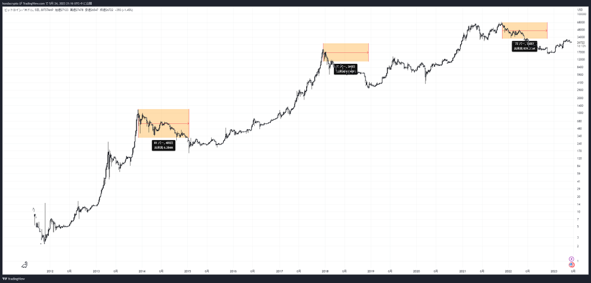 honda_k_investe's tweet photo. ビットコイン現物を積み立てた理由について、以下のポイントでまとめますね。（以下①～④）

①過去のデータを見て、サイクルごとの最高値から最安値までの期間を分析しました。約３６０日から４００日かかることがわかりました。当時、ビットコインの価格は既に３５０日以上下落していたため、その価格帯が底値となる可能性を見出しました。（画像１枚目）

②注目しているポイントとして「ホンダフィボナッチ」と呼ばれるラインを越えるかどうかを観察しました。５３０００を超えると新たな参加者が増えると予想しています。（画像２枚目）

③過去のデータから底値形成期間は約６８０日前後かかることがわかりました。次のバブルは来年の夏ごろに始まる可能性があります。（画像３枚目）

④これらの要素を考慮し、２万以下の価格の時にビットコインを積み立てることを選びました。
市場は常に変動するため、私自身もルールを守れていないこともありますが、大まかにはこういった要素を考慮してビットコインを積み立てしました。

この投稿がいいと思ったらいいね、リツイートよろしくお願いします！