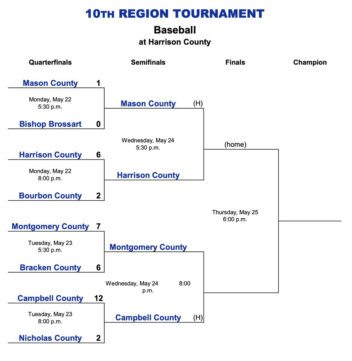 TenthRegion's tweet photo. 10th Region Tournament Semifinals:
⚾️ Mason County vs. Harrison County
⚾️ Montgomery County vs. Campbell County
🥎 Harrison County vs. Campbell County
🥎 Bracken County vs. Montgomery County

All eight district champions advanced to the semifinals.