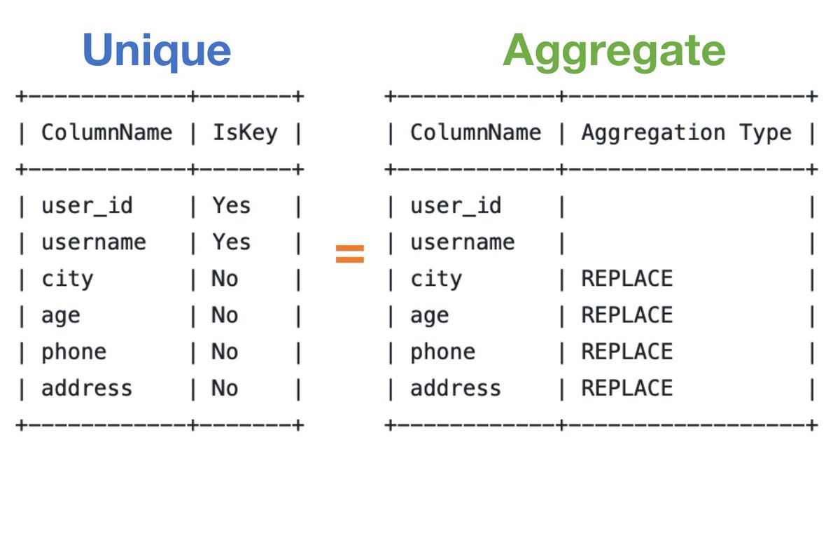 doris_apache's tweet image. #DataModels in Apache Doris 
Part2⃣
You can think of the Unique model as a special case of the Aggregate model, but implemented in a different way (merge-on-write) for much higher efficiency in data writing.
🐴Find out more about this DBMS: apachedoriscommunity.slack.com
#DataAnalytics