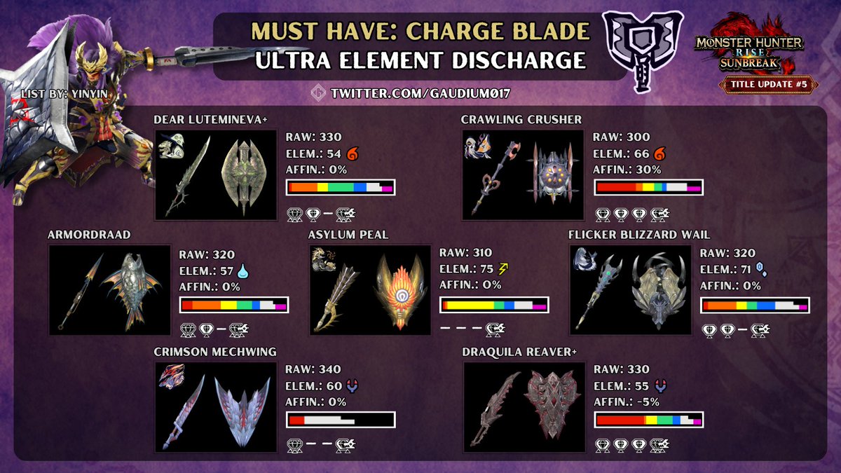 Must Have: CHARGE BLADE
#MonsterHunter #Sunbreak #モンハンライズ             

up next: Must Have: HUNTING HORN