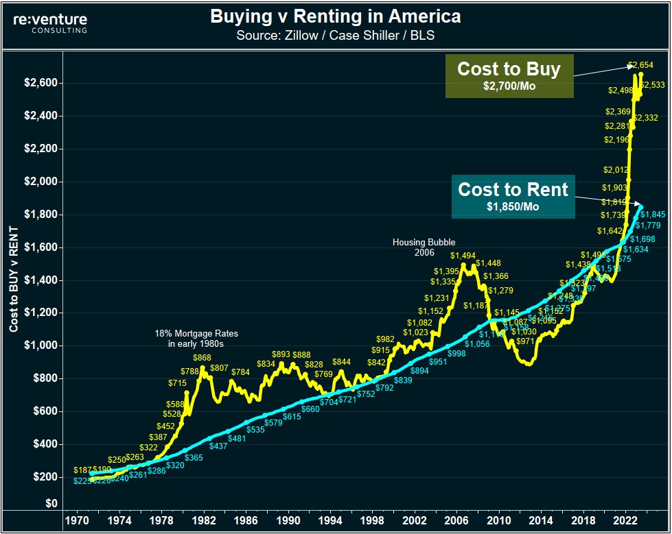 Mortgage rates back to 7%.
Meaning that the cost to buy a house in America is now approaching $2,700/month when including mortgage, tax, insurance, and maintenance.
Meanwhile, cost to rent is $1,850.

Biggest gap we've ever seen. Something has to break.
#JLB #JLBHoldings #JLBland
