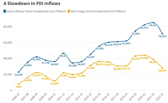 Gross FDI inflows into India fell for the 1st time in a decade.

Link to my article below. Feedback welcome.

cnbctv18.com/market/fdi-int…

#StockMarketindia