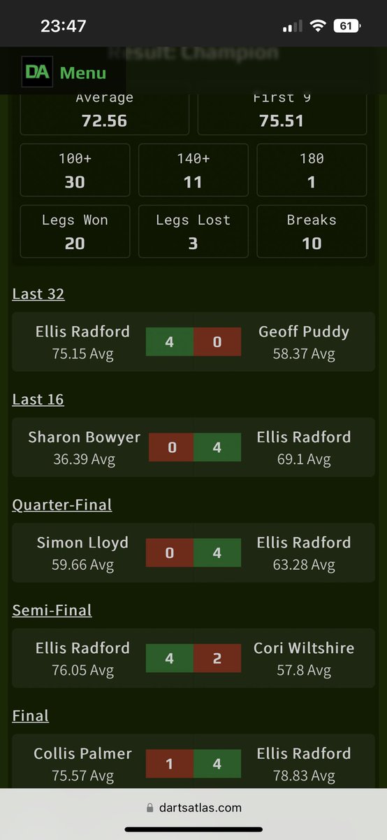 Buzzing to have won the level up last night <a href="/Bar501Bristol/">DartAsylum.Com</a> . Played consistent all night showing what I can do when focused.