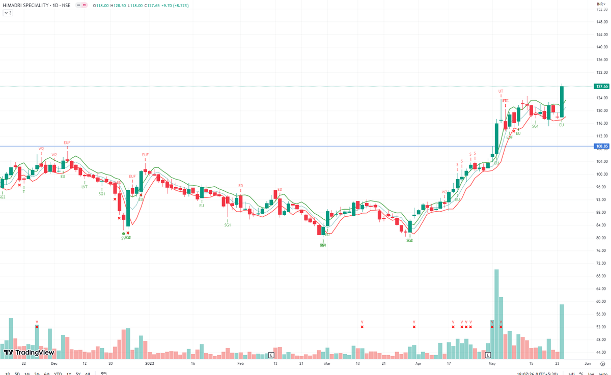 TradesWithV's tweet photo. Update: The stock formed an Effort Up bar today with high bullish volume.

(Gain 22%)

#nifty #nifty500 #hscl https://t.co/R89lXAlAOF