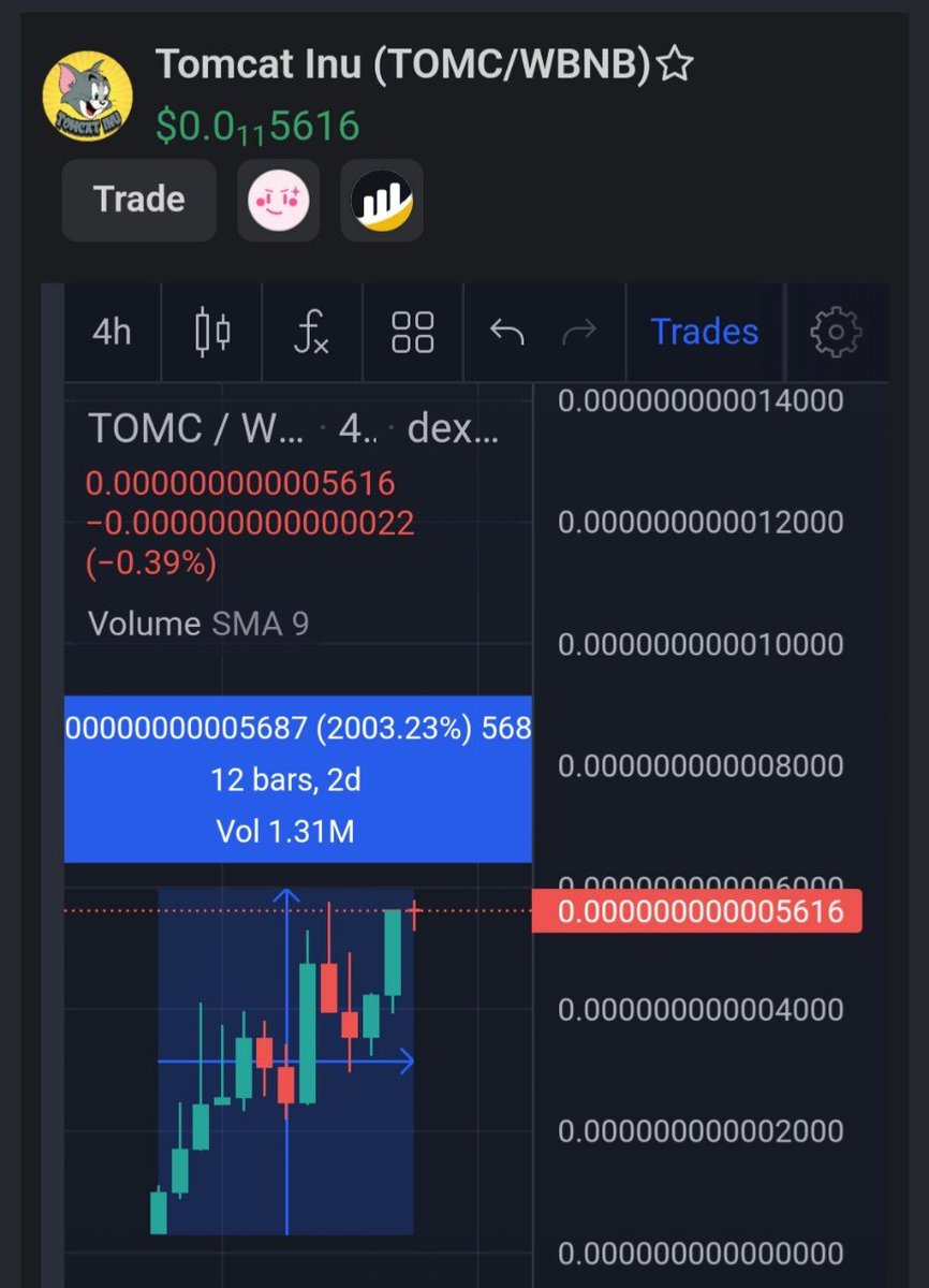 Amazing work here by Experienced team and Community. Team working really hard. 20x for WL buyers and 4x from my last update. If you buy just after Pancakeswap listing,easily you got 10-15x,I think something big announcement coming soon. So if you want buy now find out good entry