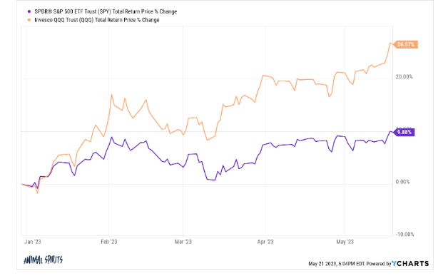Ben Carlson (@awealthofcs) on Twitter photo Animal Spirits: Tech Stocks Are Back
Why are tech stocks up this year when the Fed is raising rates?
Is an AI bubble inevitable?
Netflix is making my cable bundle more expensive
New Animal Spirits Hawaiian shirts are here & more
awealthofcommonsense.com/2023/05/animal… Animal Spirits: Tech Stocks Are Back
Why are tech stocks up this year when the Fed is raising rates?
Is an AI bubble inevitable?
Netflix is making my cable bundle more expensive
New Animal Spirits Hawaiian shirts are here & more
awealthofcommonsense.com/2023/05/animal…