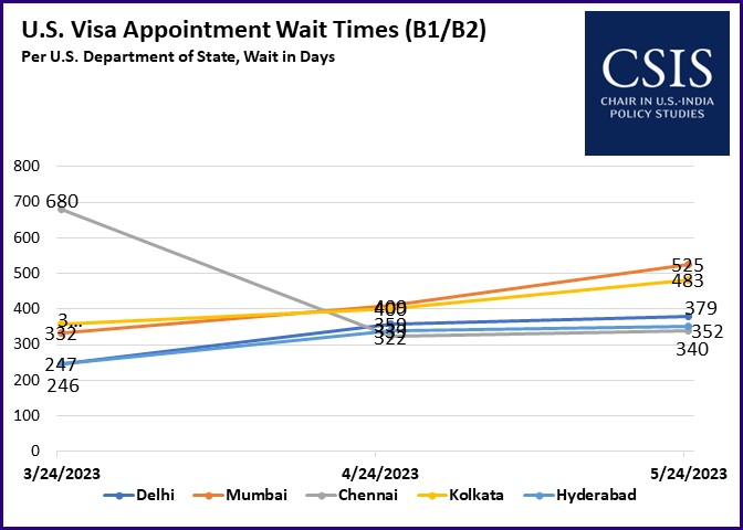 RichardRossow's tweet photo. Visa wait times (B1/B2) in India continue increased in all 5 consular sections over the last month. Average wait: 416 days, up from 366 last month.

https://t.co/bpUlJOBT4y https://t.co/DT7qxrylCY