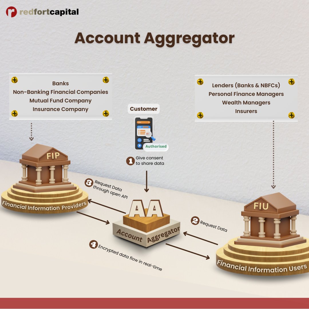 redfortcapital's tweet photo. RFC Knowledge Bites #8
What are Account Aggregators and their role in the Finance industry?
#accountaggregator #financialinformationprovider #financialinformationuser #redfortcapital #knowledgeispower #knowledgebites #rfcknowledgebites #banks #msmes #nbfc #quickbusinessloans https://t.co/tEUF0c0v4X