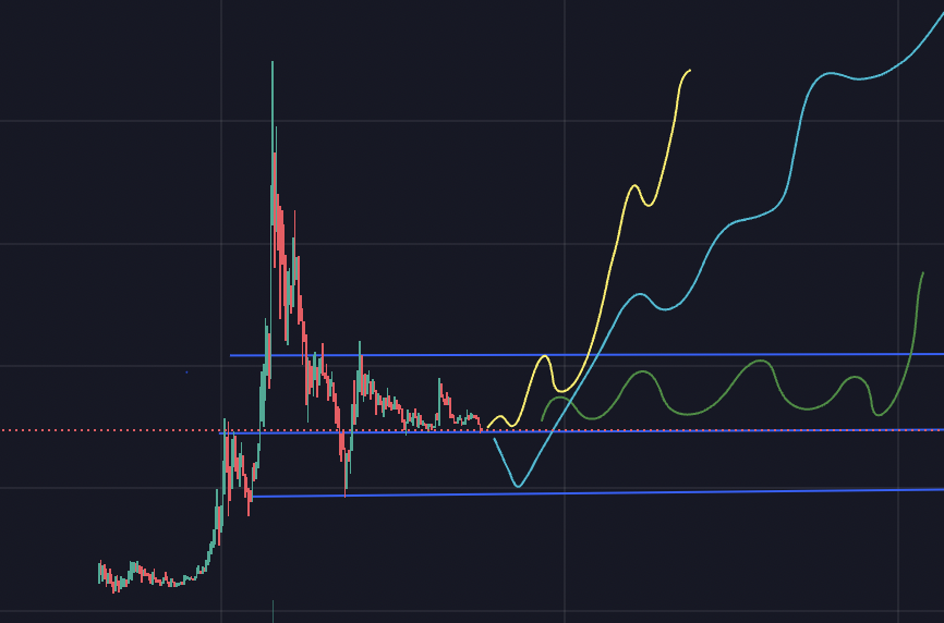THREE POTENTIAL SCENARIOS I SEE PLAYING OUT. 

EITHER WAY WE ARE GOING TO THE FKIN MOON AND BEYOND $PEPE 🚀🚀🚀🚀🚀🚀🚀🚀🚀🚀🚀🚀🚀