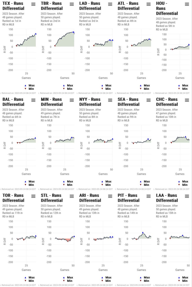 gmbeisbol's tweet photo. 🔔 New Leader in RD 🔔 With the loss of the @RaysBaseball 20-1 last night, and the win of the @Rangers there is a new leader in run differential in #MLB #rstats 
Check it at: https://t.co/gzZflI9QE0 https://t.co/pYNGiI0Lx3