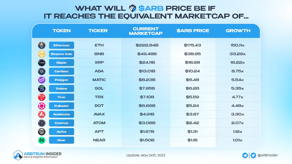 At current, the $ARB price is $1.12 with $1.43B of MarketCap ⭐️

So, what will the price of the <a href="/arbitrum/">Arbitrum</a> token be if it reaches the equivalent MarketCap of other top-cap tokens 👀?

Let's guess what price #ARB can achieve in 2023 and beyond 👇

#Arbirtum #Layer2 #ETH #DeFi