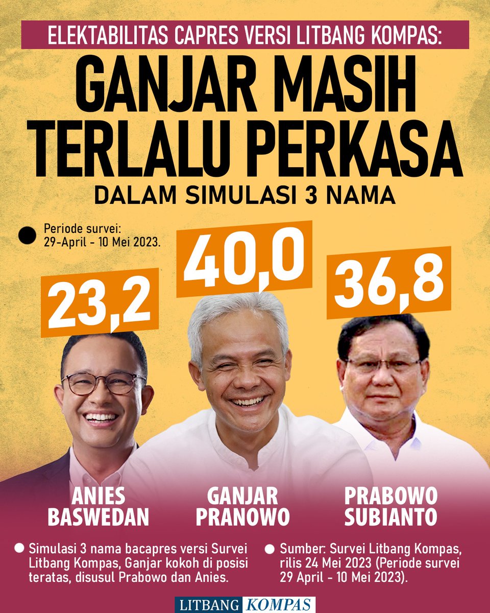 kesittt's tweet photo. Sulit untuk diimbangi oleh capres lain hingga waktu coblosan nanti.. 
Satu suara pilih Ganjar. 
Ganjar menang total 🤟 https://t.co/c4vUpPs6i4
