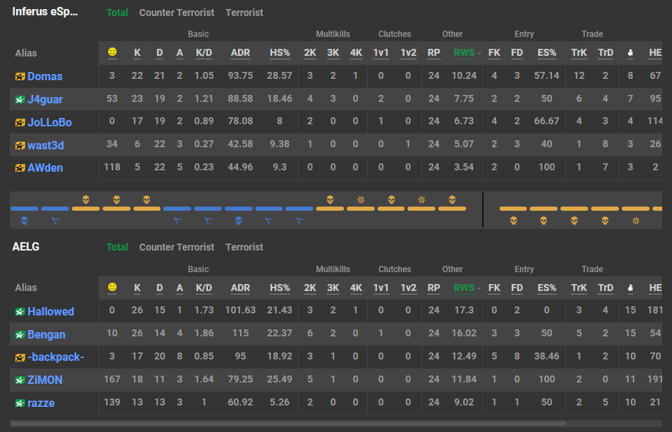 wast3d_39's tweet photo. GGWP to AELG. Poor performance by me
#FlyHighInferus
#esports #esea #csgo https://t.co/FurvSjGBZ9