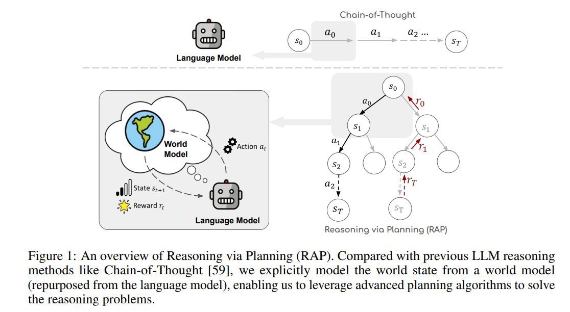 🧠Human brain has internal world model for conscious reasoning

🤖Language model reasoning also need world model!

Reasoning via Planning (RAP) is a new principled framework for this. It prompts LM as WM &amp; reasons w/ MC TreeSearch

Better v ChainOfThought on plan-gen, math, logic