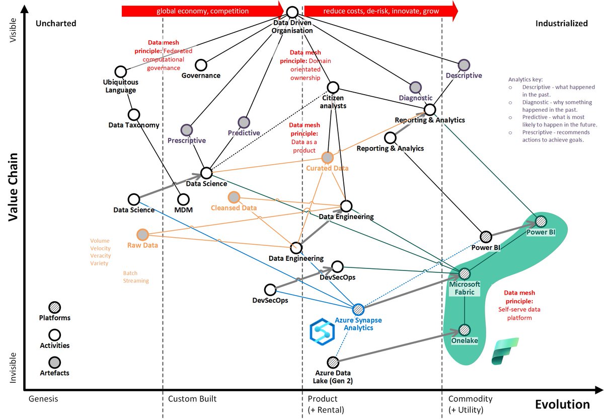 HowardvRooijen's tweet photo. Another #wardleymap of the "data value chain" - cracking work by @barry_j_a_smart https://t.co/sxTnVN8WIc