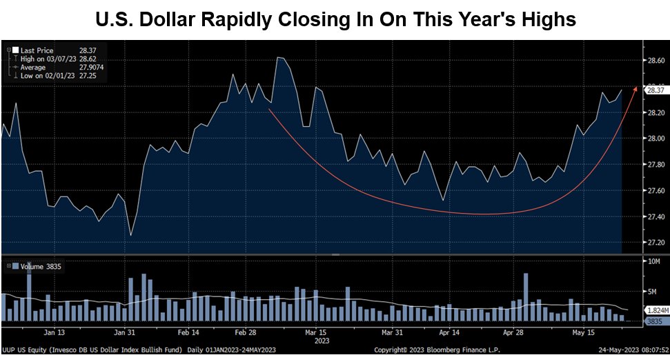 FrancoisTrahan's tweet image. Where are my market technicians at? I was told to "buy the smile" so many times this year ... would you not say that this is a bullish profile for the USD right now? Aside from technicals, a strong U.S. Dollar is a sign of a slowing global economy.