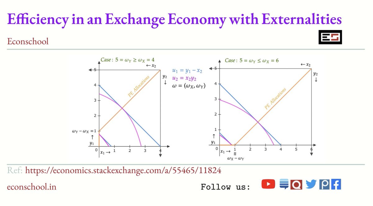 amit_k_goyal's tweet photo. Here we demonstrate an example where we find all the Pareto efficient allocations in an economy where there are externalities in consumption.
Ref: https://t.co/kZfy5AGSdV

To apply for our preparatory programs for higher studies in Economics, please visit: https://t.co/ecssR5jCOj
Programs are starting in June.
#EconTwitter #teachecon
