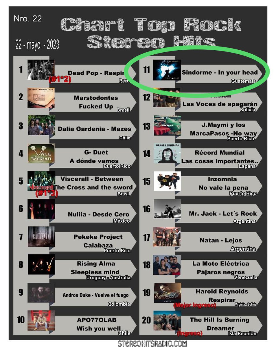 SindormeBand's tweet photo. Logramos escalar hasta el puesto 11 🔝
🌠Gracias por apoyarnos.
Link ➡️ https://t.co/beM40Y9cF4 https://t.co/bKsuW4ZEjx