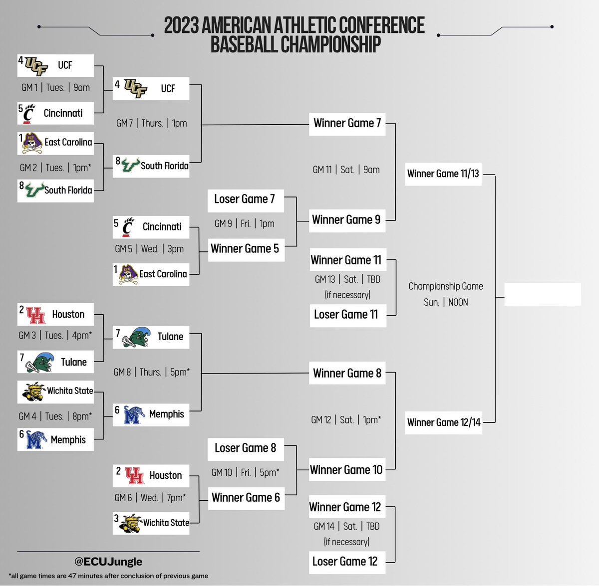 Here is an updated @American_BSB bracket following last night’s games