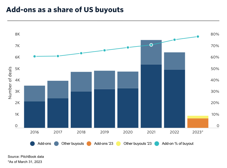 GottesmanCo's tweet photo. During a strained #economy organic growth is more challenging so #investors rely more on #addons for #EBITDA expansion &amp; meeting #portfolio targets. 80% of US #privateequitydeals involved add-ons in 2022 &amp; 2023 is forecast to match or outpace that number https://t.co/fDs1bT6wg6 https://t.co/alZ2TKiCCp